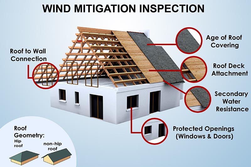 Wind mitigation home inspection services